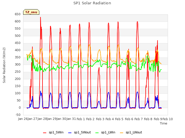 plot of SP1 Solar Radiation
