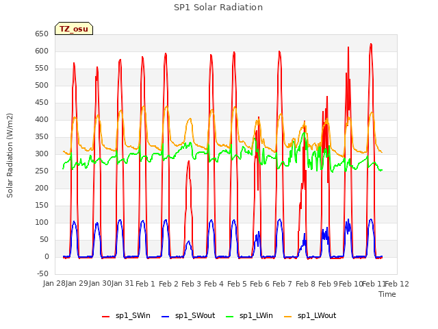 plot of SP1 Solar Radiation