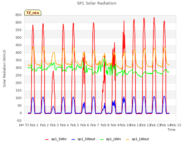 plot of SP1 Solar Radiation