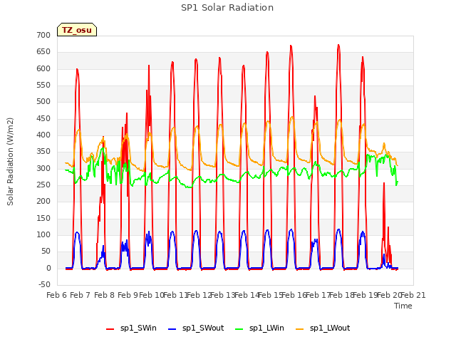 plot of SP1 Solar Radiation