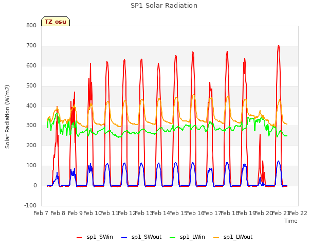 plot of SP1 Solar Radiation