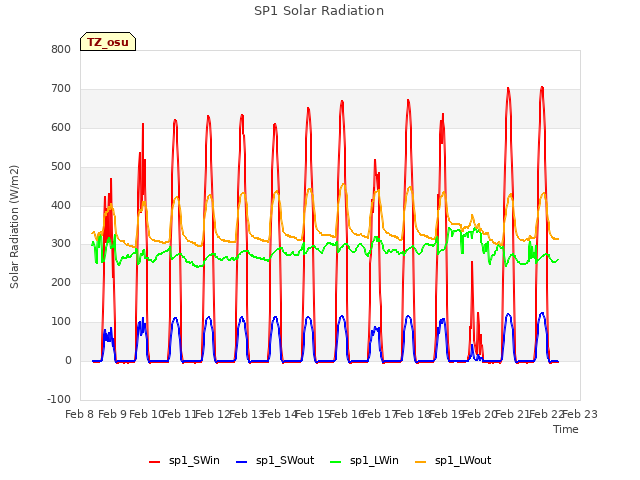 plot of SP1 Solar Radiation