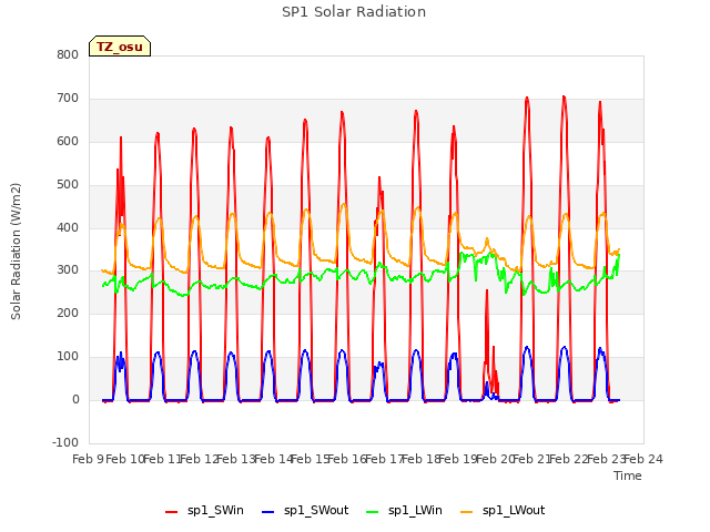 plot of SP1 Solar Radiation