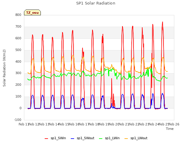 plot of SP1 Solar Radiation