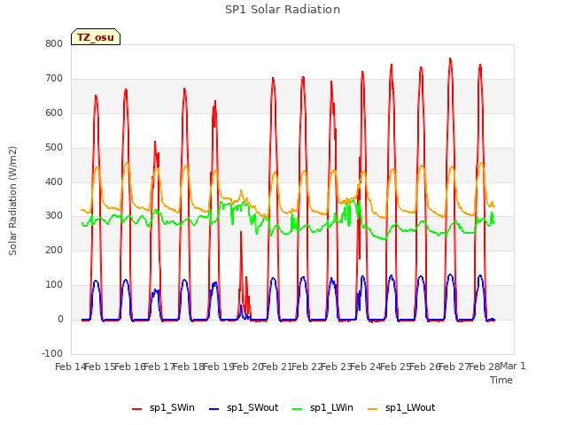 plot of SP1 Solar Radiation