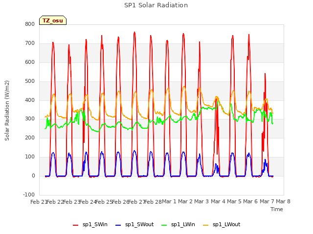 plot of SP1 Solar Radiation