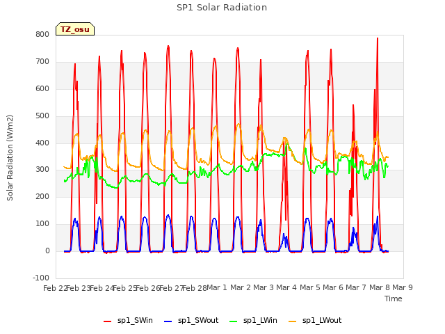 plot of SP1 Solar Radiation