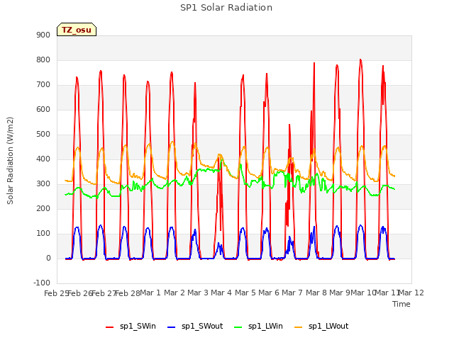 plot of SP1 Solar Radiation