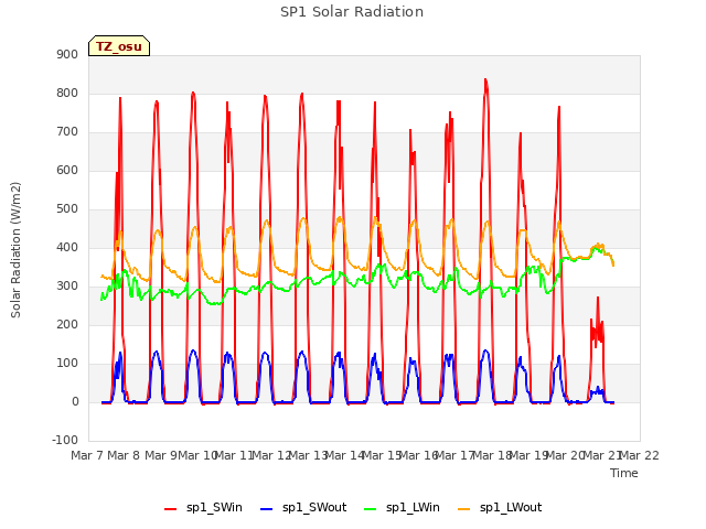 plot of SP1 Solar Radiation