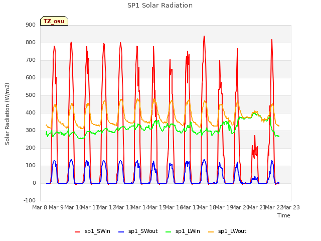 plot of SP1 Solar Radiation