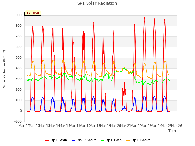 plot of SP1 Solar Radiation