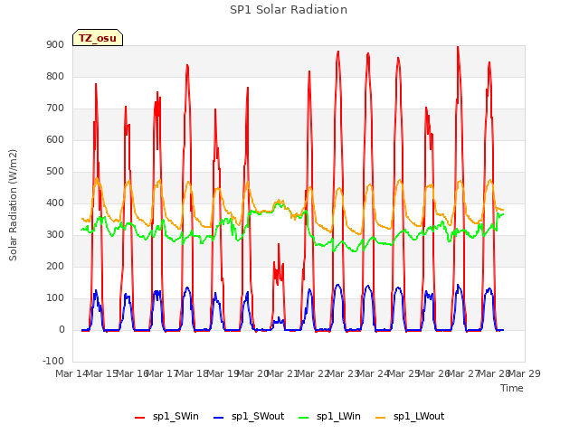 plot of SP1 Solar Radiation