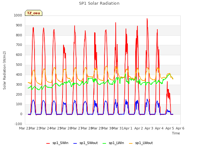 plot of SP1 Solar Radiation