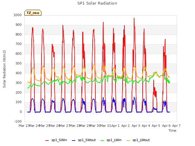 plot of SP1 Solar Radiation