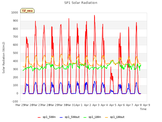 plot of SP1 Solar Radiation