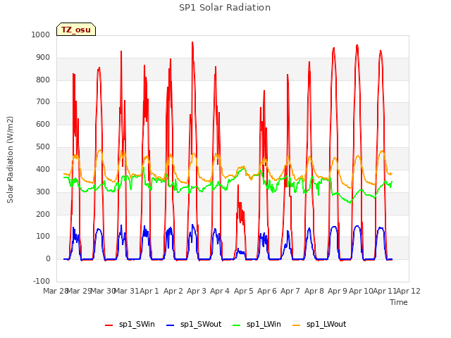 plot of SP1 Solar Radiation