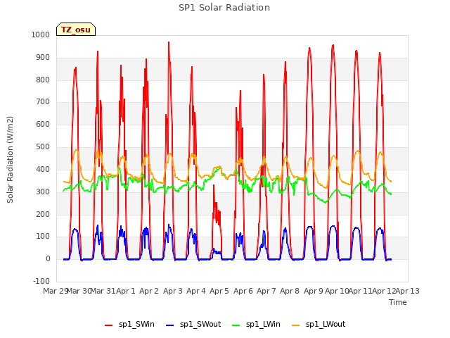 plot of SP1 Solar Radiation