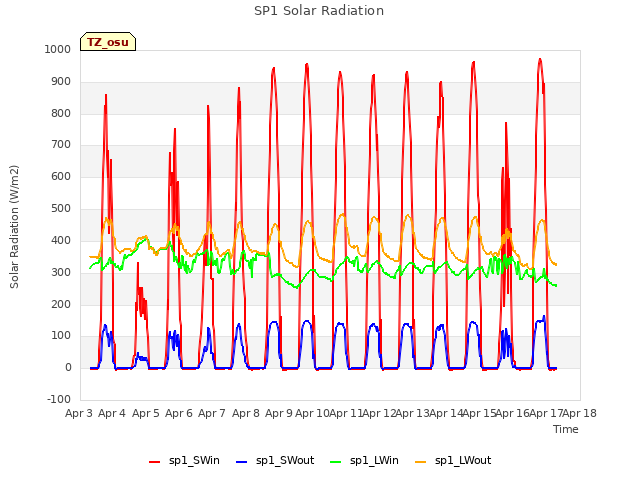 plot of SP1 Solar Radiation