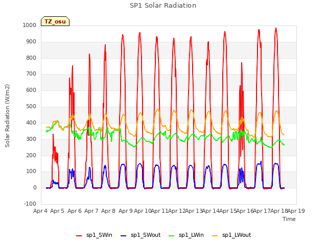 plot of SP1 Solar Radiation