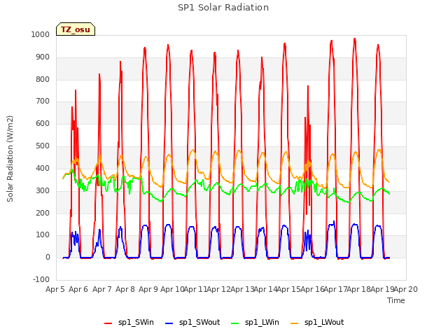 plot of SP1 Solar Radiation