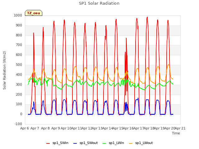 plot of SP1 Solar Radiation