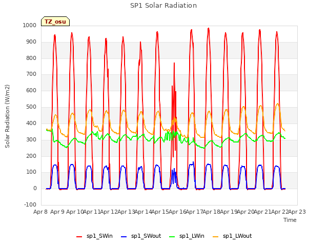 plot of SP1 Solar Radiation