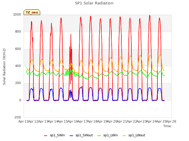 plot of SP1 Solar Radiation