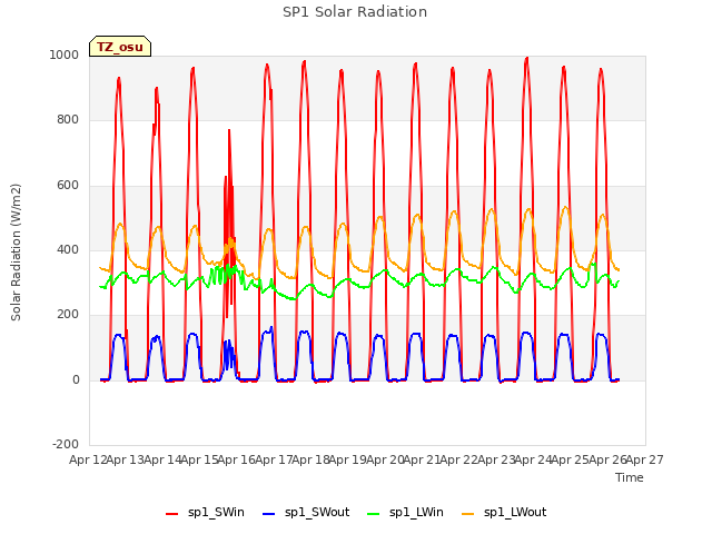 plot of SP1 Solar Radiation