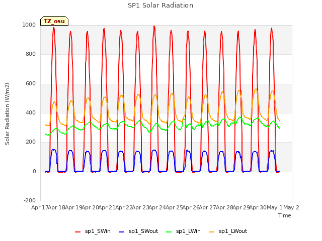 plot of SP1 Solar Radiation