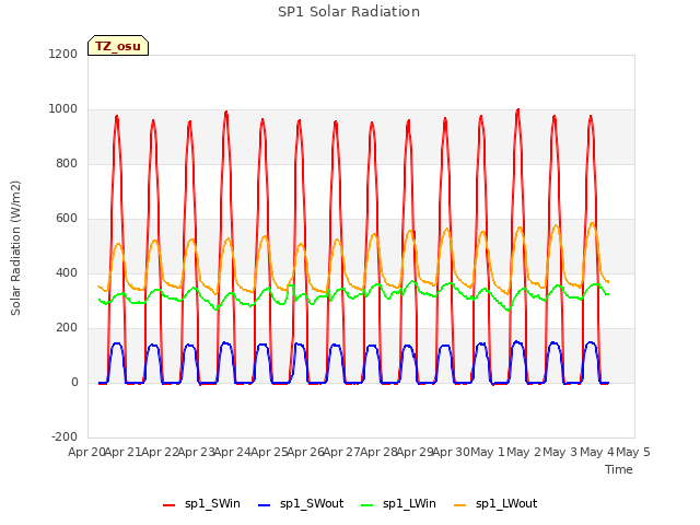 plot of SP1 Solar Radiation