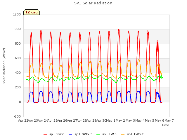 plot of SP1 Solar Radiation