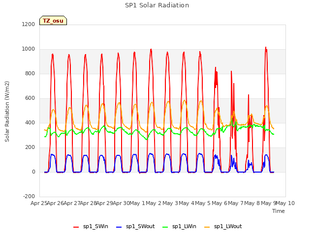 plot of SP1 Solar Radiation