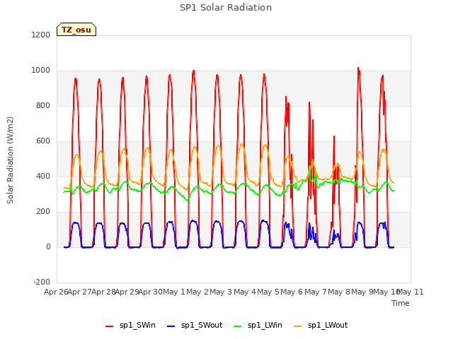 plot of SP1 Solar Radiation