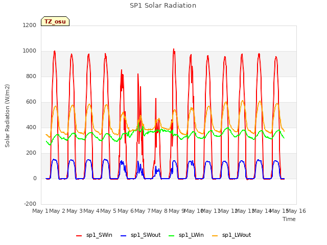 plot of SP1 Solar Radiation