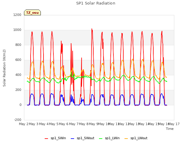 plot of SP1 Solar Radiation