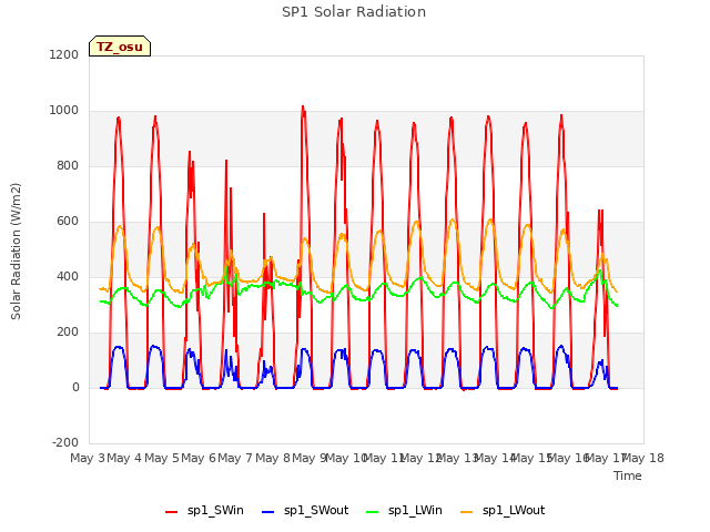 plot of SP1 Solar Radiation