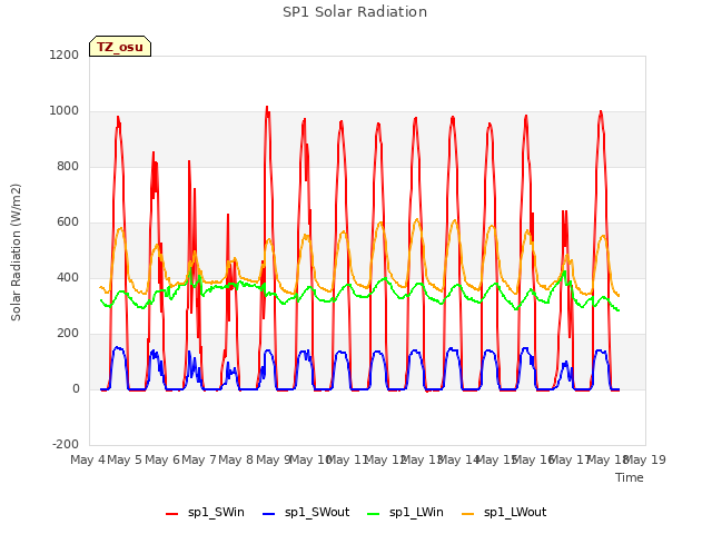 plot of SP1 Solar Radiation