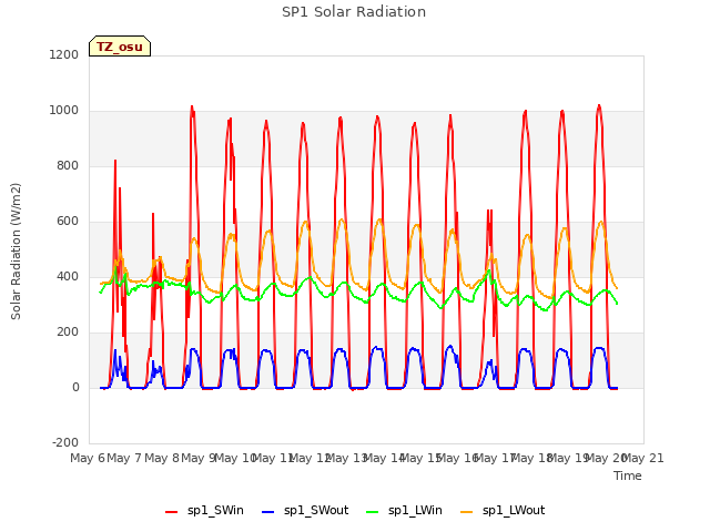 plot of SP1 Solar Radiation