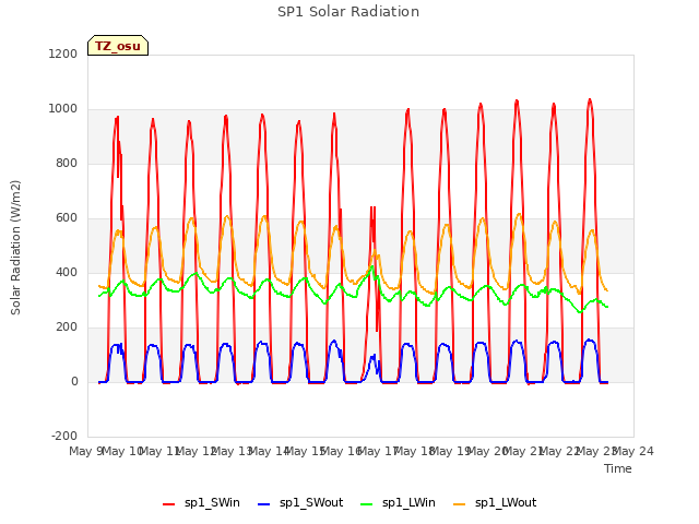 plot of SP1 Solar Radiation