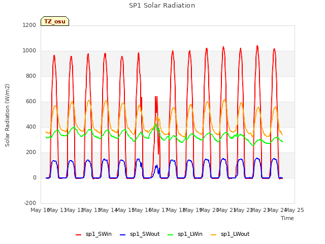 plot of SP1 Solar Radiation