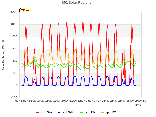 plot of SP1 Solar Radiation