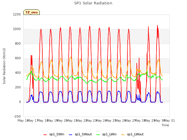 plot of SP1 Solar Radiation