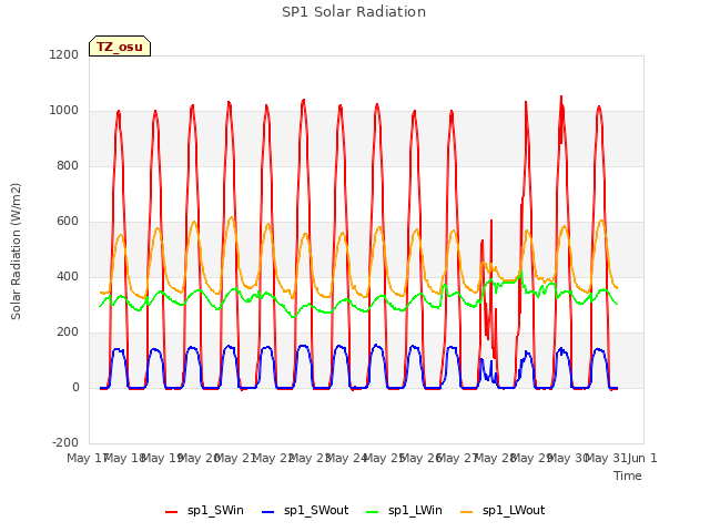 plot of SP1 Solar Radiation