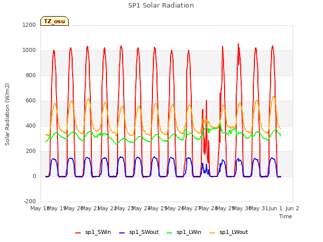 plot of SP1 Solar Radiation