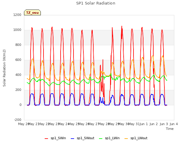 plot of SP1 Solar Radiation