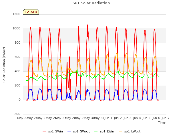 plot of SP1 Solar Radiation