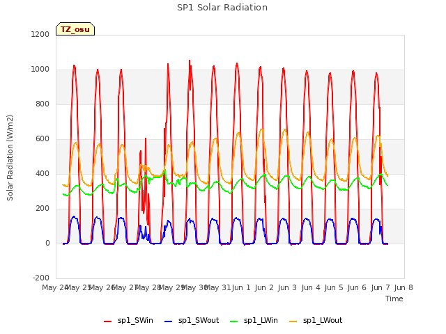 plot of SP1 Solar Radiation