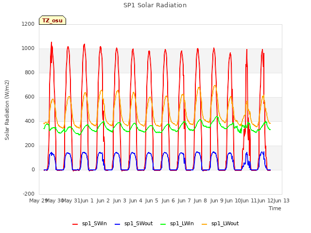 plot of SP1 Solar Radiation