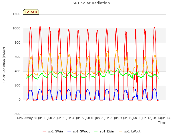 plot of SP1 Solar Radiation