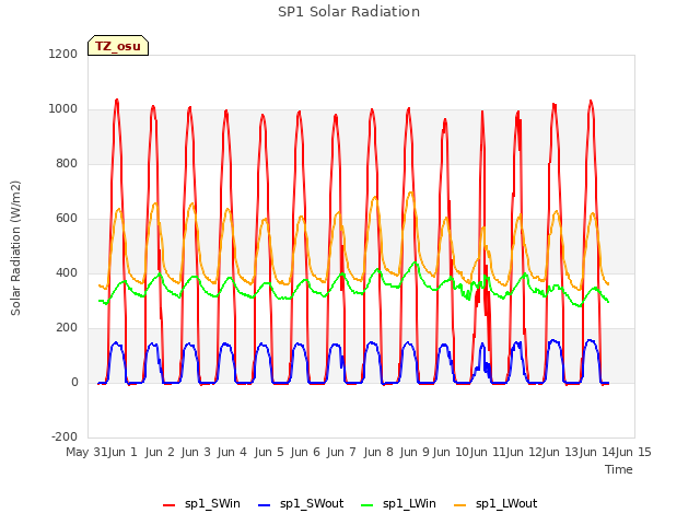 plot of SP1 Solar Radiation